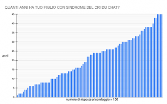 Sindrome del cri du chat, grafico sull'età dei pazienti