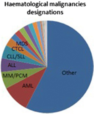 Designazioni orfane per neoplasie ematologiche (2000-2015)